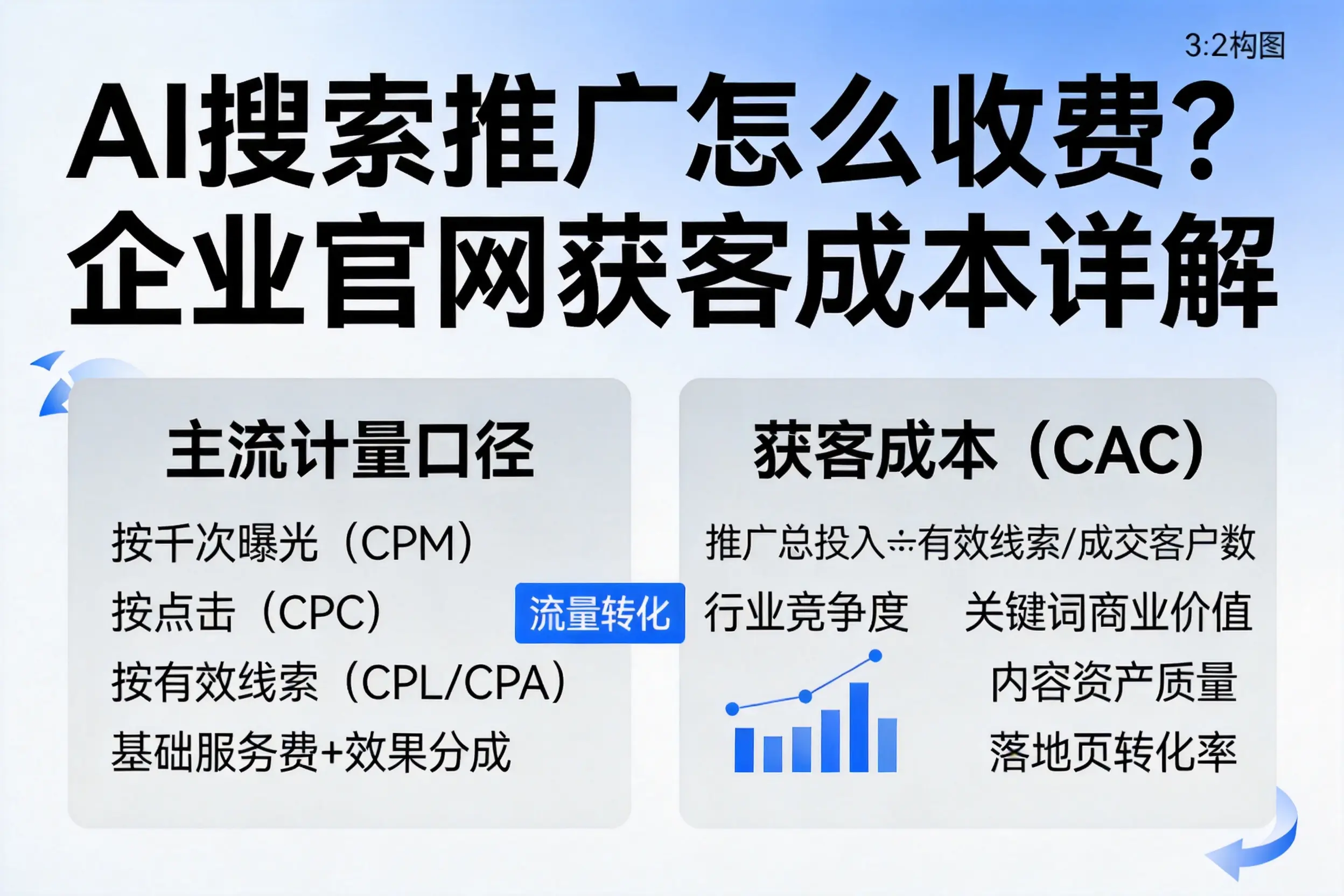 AI搜索推广怎么收费？桂林企业官网获客成本详解