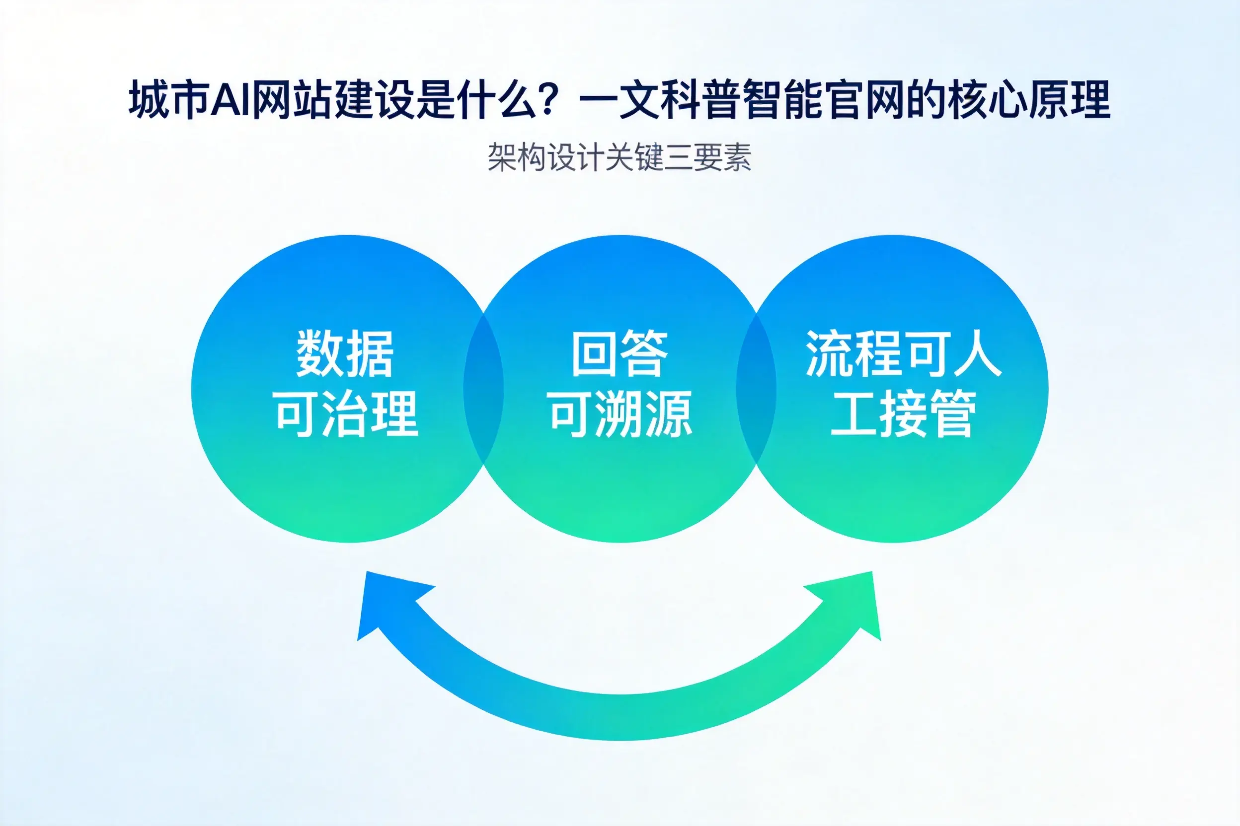 桂林AI网站建设是什么？一文科普智能官网的核心原理