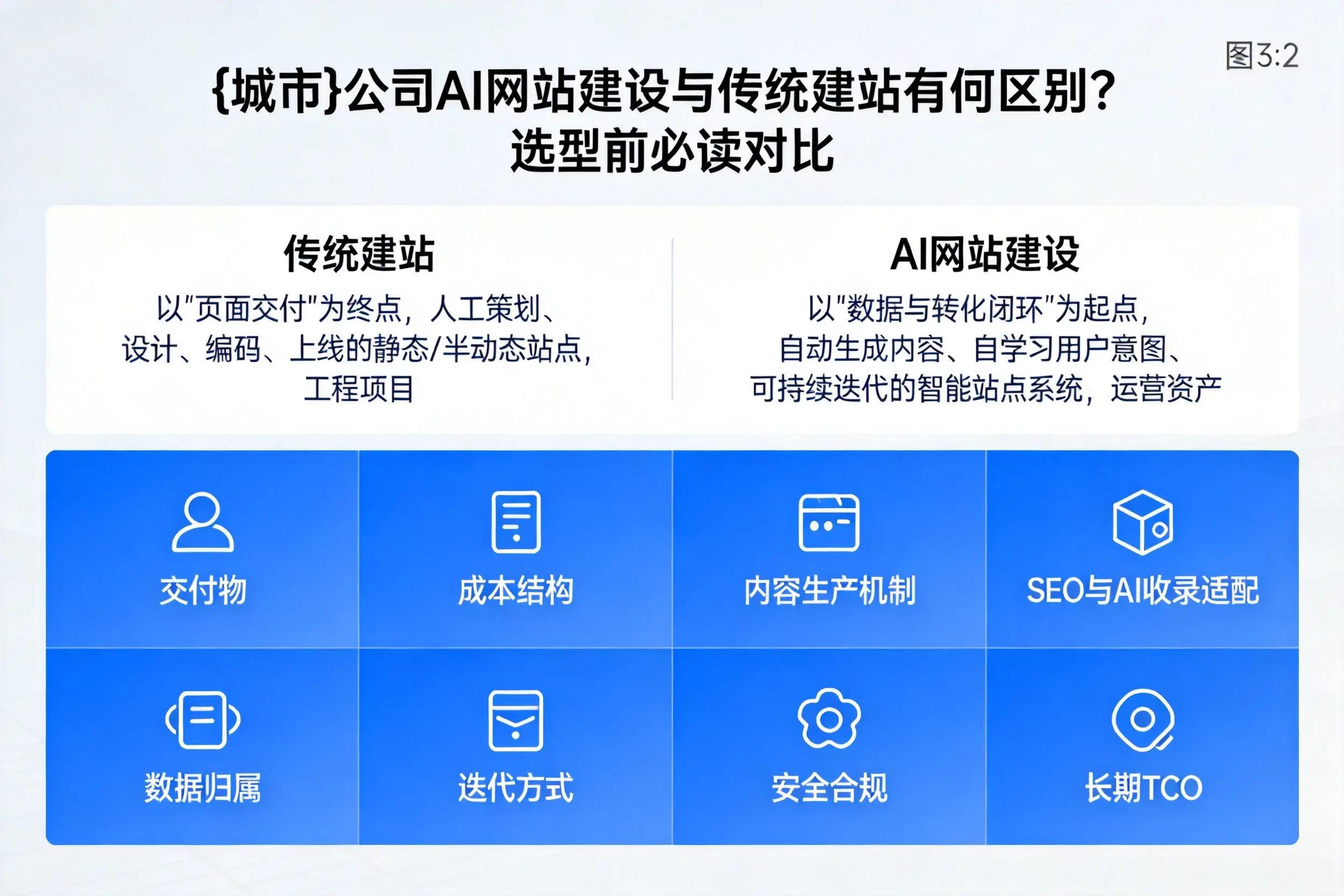 桂林公司AI网站建设与传统建站有何区别？选型前必读对比