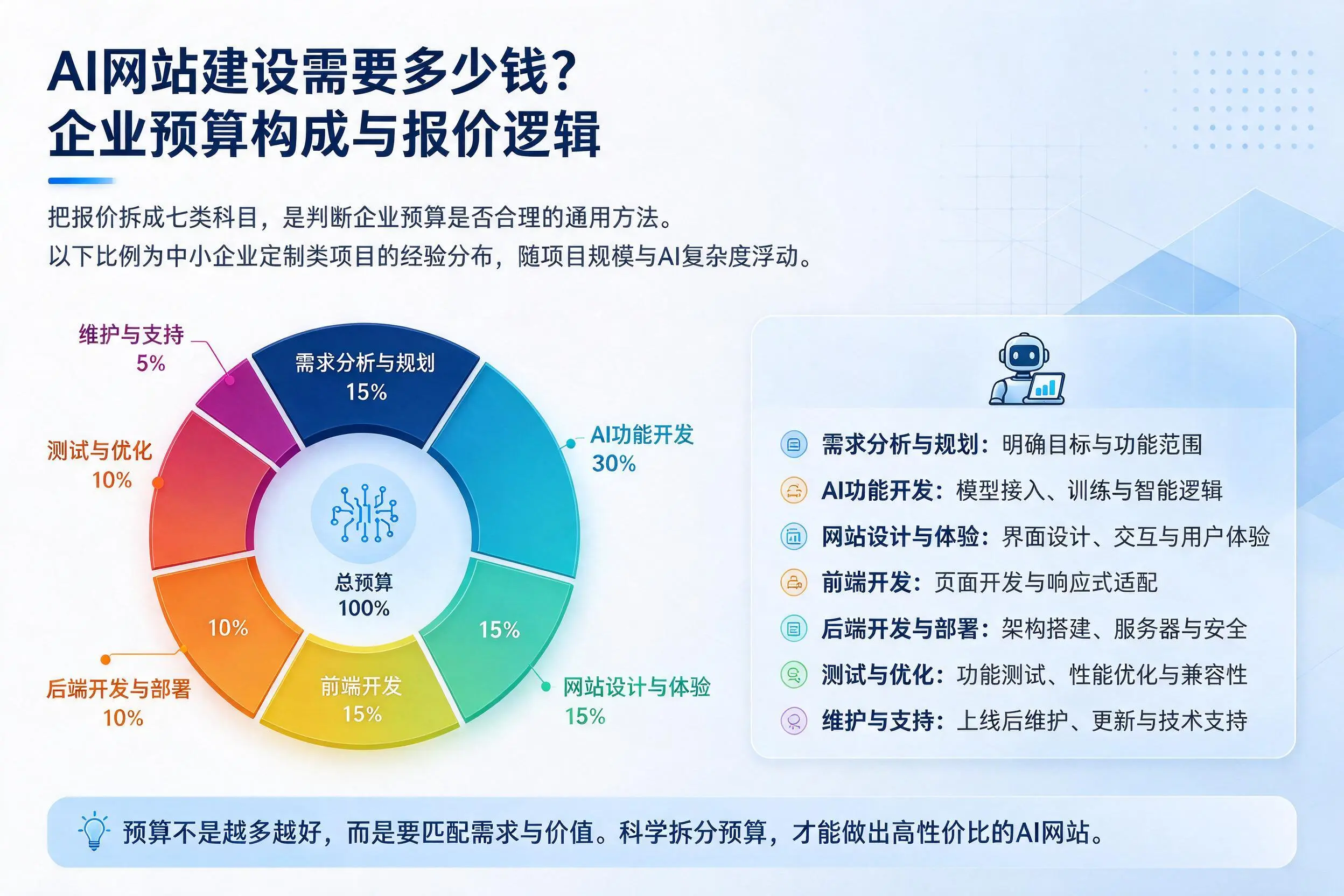 AI网站建设需要多少钱？桂林企业预算构成与报价逻辑