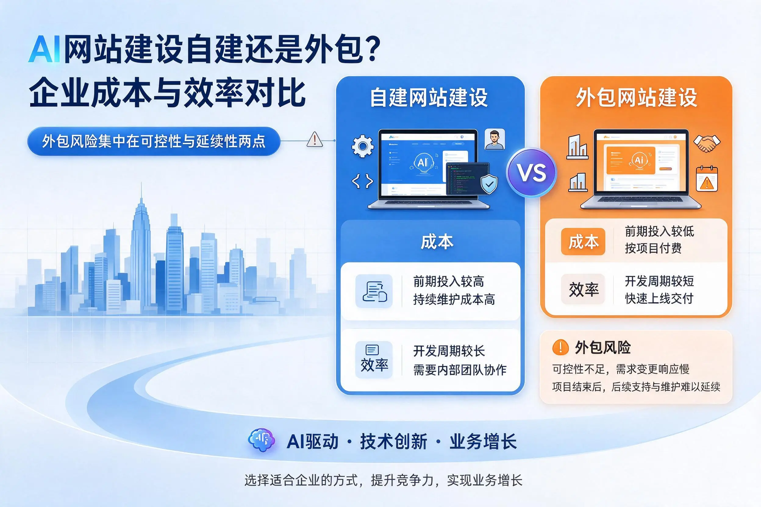 AI网站建设自建还是外包？桂林企业成本与效率对比
