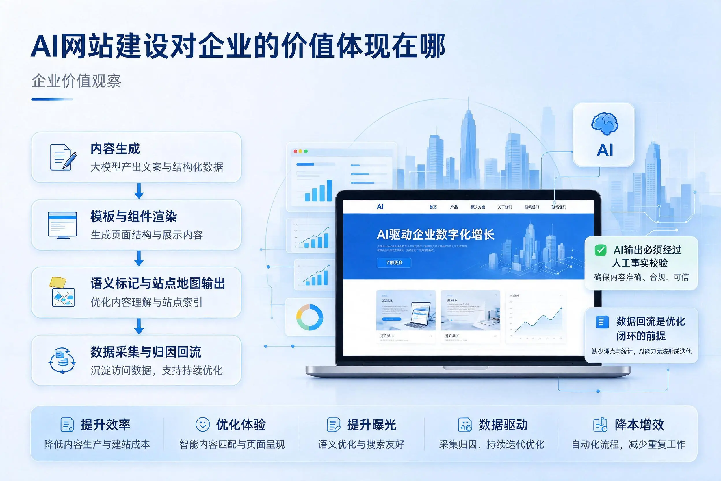 AI网站建设对企业的价值体现在哪，桂林实践观察